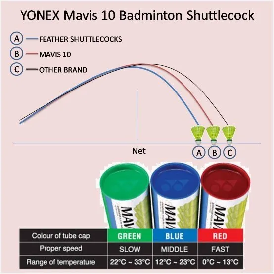 Yonex Mavis 300 Nylon Shuttlecock
